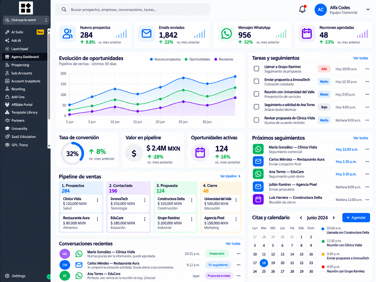 Panel de CRM Inteligente Alfa Codes con prospectos, oportunidades, pipeline y seguimientos.
