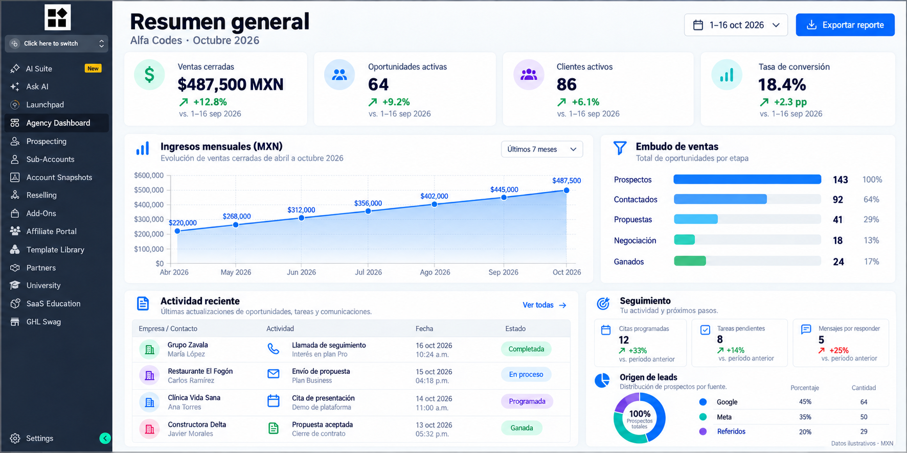 Panel original de resumen general del CRM Alfa Codes, con ventas, oportunidades y seguimiento; datos ilustrativos.